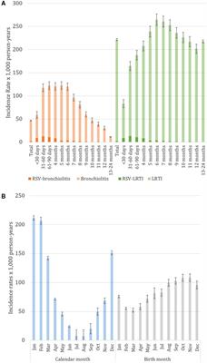 Assessing the burden of bronchiolitis and lower Frontiers